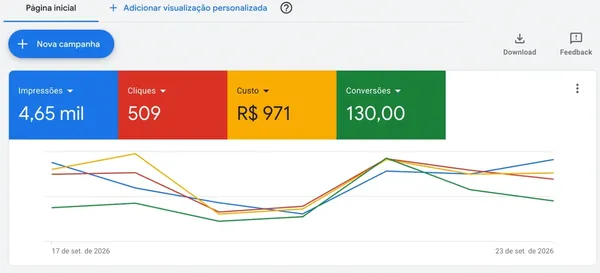 Painel do Google Ads da Esfortec de 17 a 23 de setembro de 2026: 4,65 mil impressões, 509 cliques, R$ 971 de custo e 130 conversões